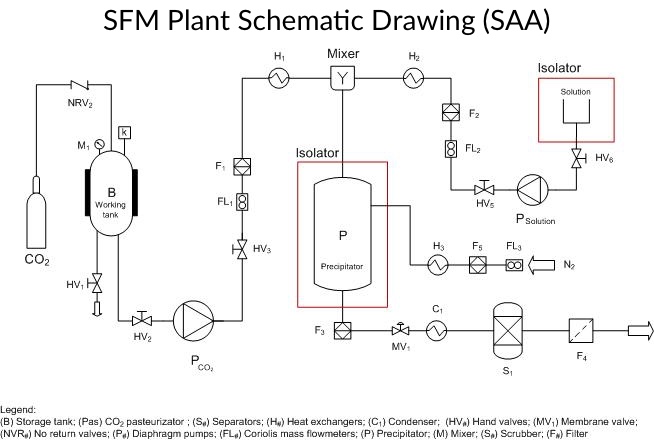 SAA diagram