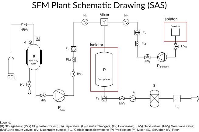 SAS diagram